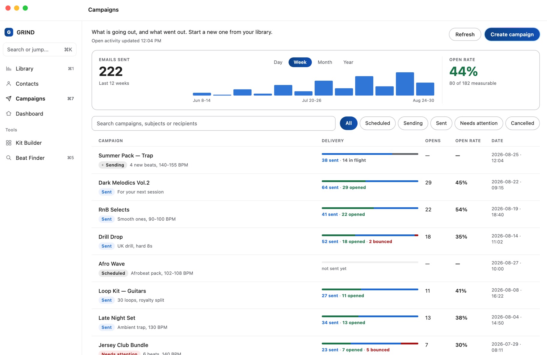 Grind campaigns: 222 emails over twelve weeks, a 44% open rate, and who opened each pack.