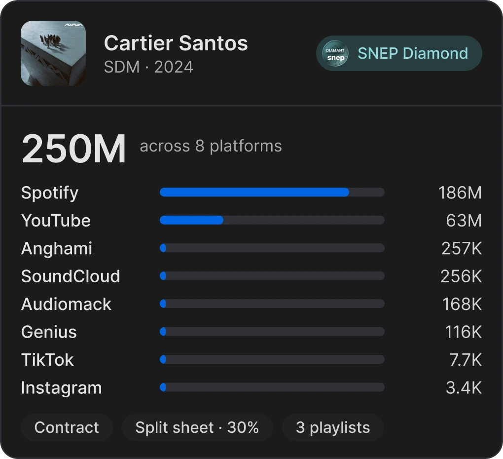 A placement in Grind: streams platform by platform, with the contract and the split on the same beat.